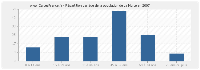 Répartition par âge de la population de La Morte en 2007